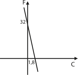 Gráfico cartesiano dos eixos F e C mostrando uma reta decrescente que cruza o eixo vertical F em 32 e o eixo horizontal C em 1,8.