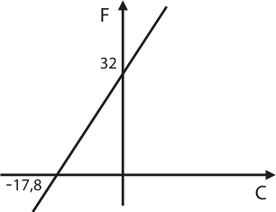 Gráfico cartesiano dos eixos F e C mostrando uma reta crescente que cruza o eixo vertical F em 32 e o eixo horizontal C em -17,8.