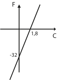 Gráfico cartesiano dos eixos F e C mostrando uma reta crescente que cruza o eixo vertical F em -32 e o eixo horizontal C em 1,8.
