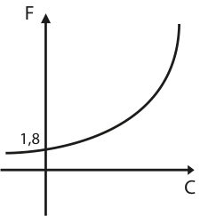 Gráfico cartesiano dos eixos F e C mostrando uma curva crescente com concavidade voltada para cima que cruza o eixo vertical F em 1,8.