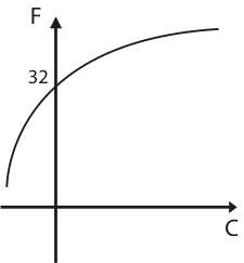 Gráfico cartesiano dos eixos F e C mostrando uma curva crescente com concavidade voltada para baixo que cruza o eixo vertical F em 32.