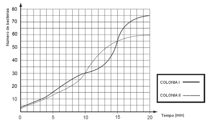 Gráfico de linhas mostrando o crescimento do número de bactérias (de 0 a 80) em função do tempo em minutos (de 0 a 20) para duas culturas: Colônia I (linha contínua) e Colônia II (linha pontilhada). As curvas se cruzam nos tempos 10 min (em 30 bactérias) e 15 min (em 55 bactérias).