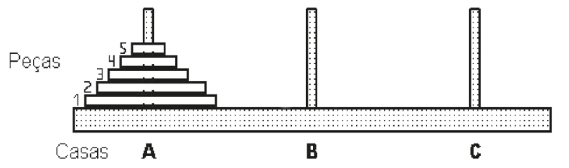 Ilustração do jogo Torre de Hanói com três hastes verticais sobre uma base horizontal, identificadas como Casas A, B e C. Na haste A, encontram-se empilhadas cinco peças numeradas de 1 a 5 (da maior para a menor, de baixo para cima); as hastes B e C estão vazias.