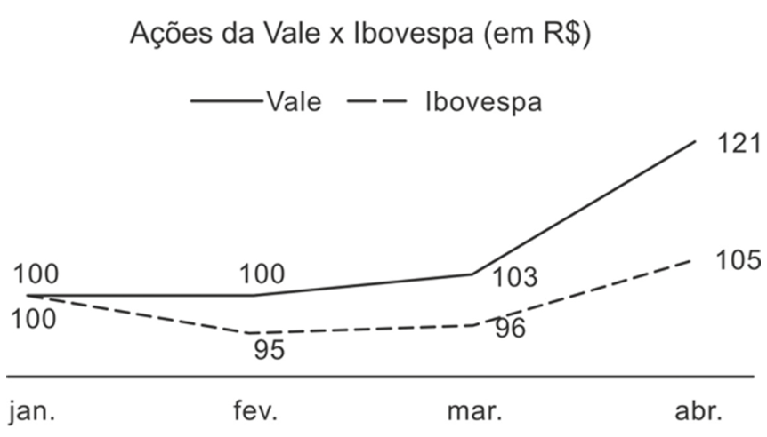 Gráfico de linhas intitulado "Ações da Vale x Ibovespa (em R$)" com os meses de janeiro a abril no eixo horizontal. A linha contínua representa a Vale, passando pelos valores 100 em jan., 100 em fev., 103 em mar. e 121 em abr. A linha tracejada representa a Ibovespa, passando por 100 em jan., 95 em fev., 96 em mar. e 105 em abr.