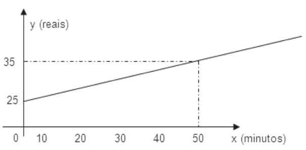 Gráfico com eixo horizontal x (minutos), marcado em 0, 10, 20, 30, 40 e 50, e eixo vertical y (reais), com valores 25 e 35. Uma reta crescente parte de (0, 25) e passa por (50, 35), continuando a subir. Linhas tracejadas horizontal e vertical ligam o ponto (50, 35) aos eixos.