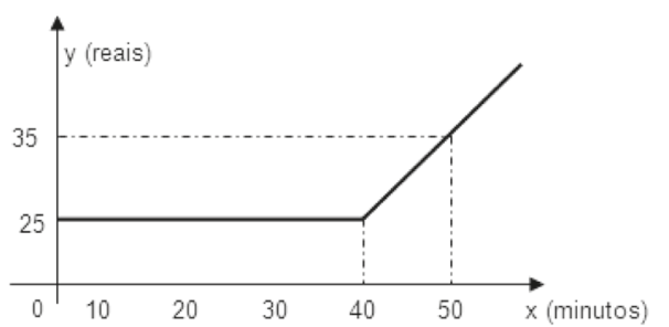 Gráfico com eixo horizontal x (minutos), marcado em 0, 10, 20, 30, 40 e 50, e eixo vertical y (reais), com valores 25 e 35. Um segmento horizontal em y = 25 vai de x = 0 até x = 40; a partir daí, uma reta crescente passa por (50, 35) e continua a subir. Linhas tracejadas verticais em x = 40 e x = 50 ligam os pontos do gráfico ao eixo horizontal, e uma linha tracejada horizontal em y = 35 liga o eixo vertical ao ponto (50, 35).