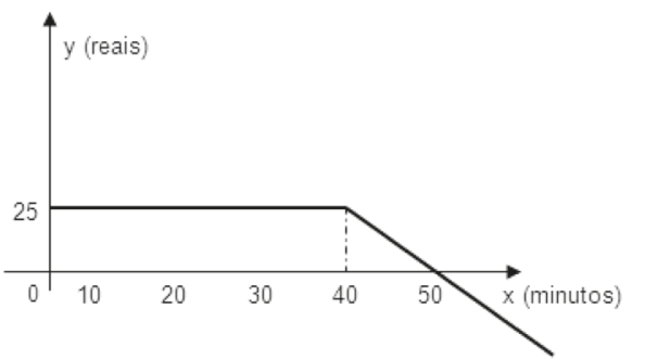 Gráfico com eixo horizontal x (minutos), marcado em 0, 10, 20, 30, 40 e 50, e eixo vertical y (reais), com valor 25. Um segmento horizontal em y = 25 vai de x = 0 até x = 40; a partir daí, uma reta decrescente cruza o eixo horizontal próximo de x = 50 e continua abaixo dele. Uma linha tracejada vertical liga (40, 25) ao eixo horizontal.