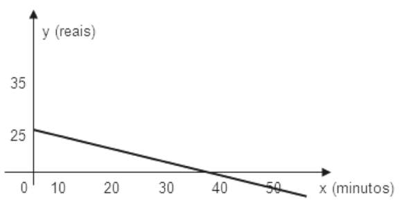 Gráfico com eixo horizontal x (minutos), marcado em 0, 10, 20, 30, 40 e 50, e eixo vertical y (reais), com valores 25 e 35. Uma reta decrescente parte de (0, 25), cruza o eixo horizontal próximo de x = 40 e continua abaixo dele.