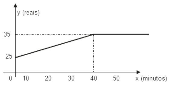 Gráfico com eixo horizontal x (minutos), marcado em 0, 10, 20, 30, 40 e 50, e eixo vertical y (reais), com valores 25 e 35. Um segmento crescente liga (0, 25) a (40, 35); a partir desse ponto, o gráfico segue horizontal em y = 35. Linhas tracejadas horizontal e vertical ligam o ponto (40, 35) aos eixos.