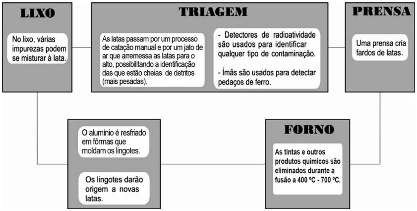 Esquema com as etapas da reciclagem de latinhas de alumínio: Lixo, Triagem, Prensa, Forno e Lingotes