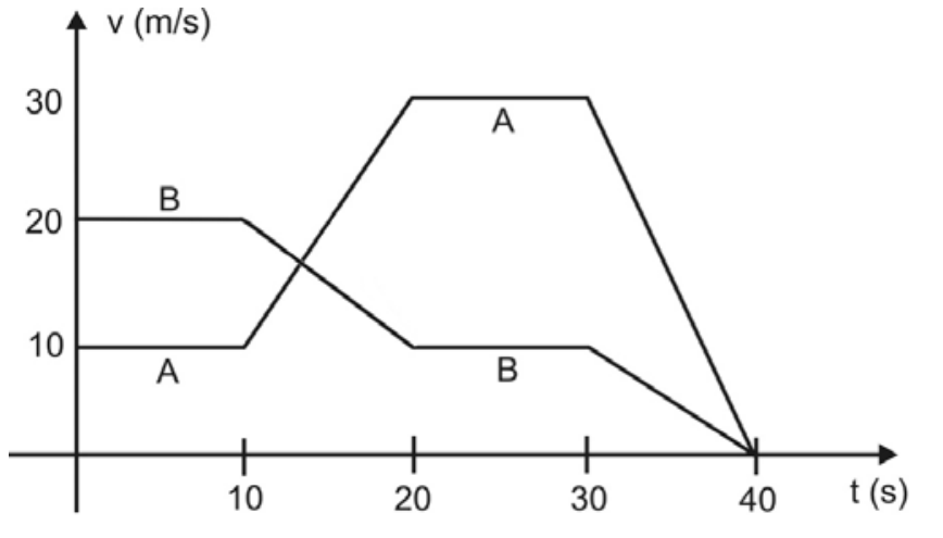 Gráfico da velocidade v (em m/s) em função do tempo t (em s) para os veículos A e B. A curva do veículo A parte de 10 m/s em t = 0 s até t = 10 s, sobe linearmente até 30 m/s em t = 20 s, permanece constante até t = 30 s, e desce até 0 m/s em t = 40 s. A curva do veículo B parte de 20 m/s em t = 0 s até t = 10 s, desce linearmente até 10 m/s em t = 20 s, permanece em 10 m/s até t = 30 s, e desce até 0 m/s em t = 40 s.