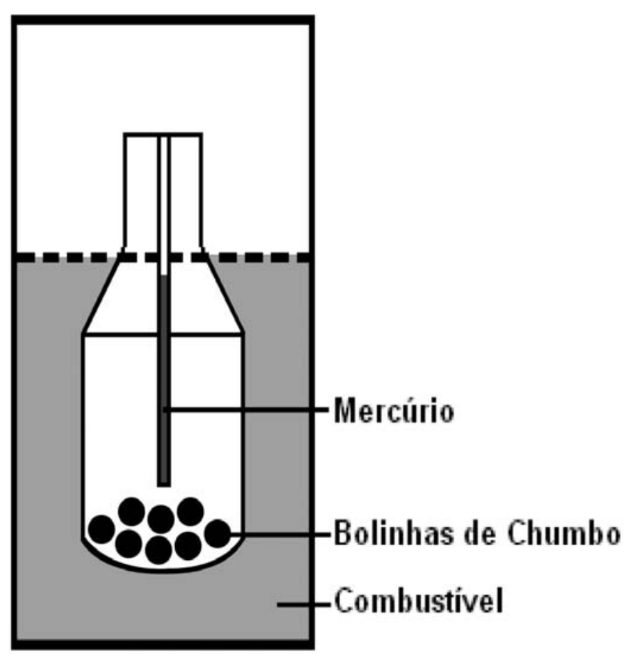 Esquema de um densímetro de combustível composto por um tubo de vidro fechado parcialmente submerso em um reservatório com combustível. No fundo do tubo há várias esferas identificadas como "Bolinhas de Chumbo"; ao centro, sobe uma haste vertical identificada como "Mercúrio". Uma linha tracejada horizontal marca a superfície do líquido combustível, coincidindo com o topo da coluna de mercúrio.