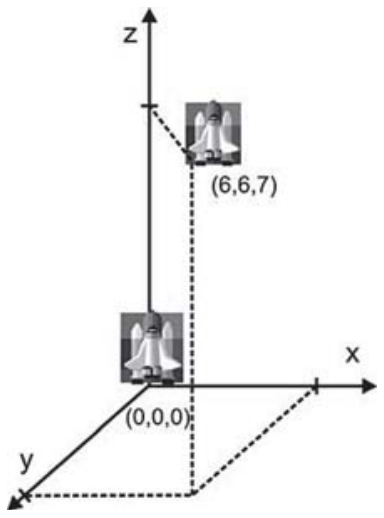 Sistema de coordenadas cartesiano tridimensional com os eixos x, y e z, indicando a posição inicial do foguete na origem (0,0,0) e sua posição posterior nas coordenadas (6,6,7).
