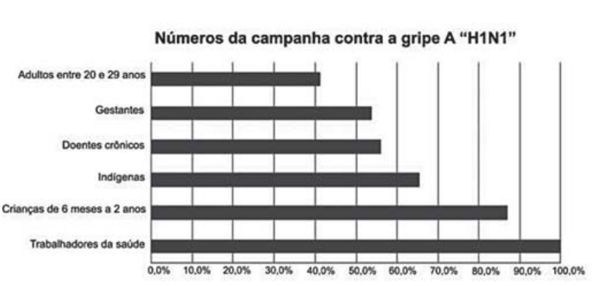 F1 Gráfico de barras horizontais intitulado "Números da campanha contra a gripe A “H1N1”", apresentando o percentual de imunização por grupo: Adultos entre 20 e 29 anos (cerca de 41%), Gestantes (cerca de 53%), Doentes crônicos (cerca de 56%), Indígenas (cerca de 65%), Crianças de 6 meses a 2 anos (cerca de 86%) e Trabalhadores da saúde (100,0%). O eixo horizontal varia de 0,0% a 100,0% em intervalos de 10,0%.
