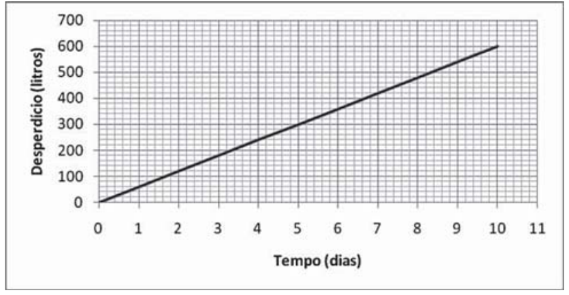 Gráfico de linha sobre malha quadriculada. O eixo vertical representa o "Desperdício (litros)", com escala de 0 a 700 em intervalos de 100. O eixo horizontal representa o "Tempo (dias)", com escala de 0 a 11 em intervalos de 1 unidade. Uma reta parte da origem (0, 0) e vai até o ponto (10, 600).
