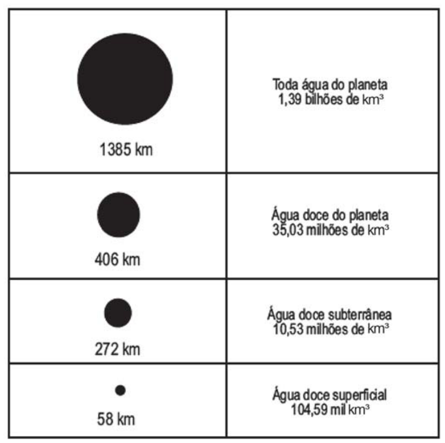 Quadro comparativo com quatro linhas mostrando esferas de água em escala com diâmetros e volumes: 1) Toda água do planeta (diâmetro de 1385 km, volume de 1,39 bilhões de km³); 2) Água doce do planeta (diâmetro de 406 km, volume de 35,03 milhões de km³); 3) Água doce subterrânea (diâmetro de 272 km, volume de 10,53 milhões de km³); 4) Água doce superficial (diâmetro de 58 km, volume de 104,59 mil km³).