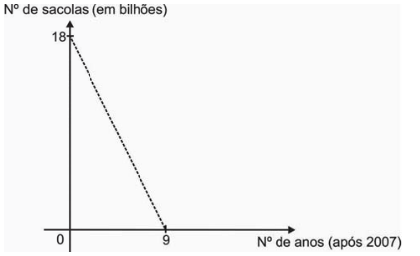 F1 Gráfico em plano cartesiano com o eixo vertical representando o "Nº de sacolas (em bilhões)" e o eixo horizontal representando o "Nº de anos (após 2007)". Há um segmento pontilhado linear decrescente ligando o ponto (0, 18) ao ponto (9, 0).