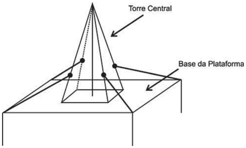 Ilustração em perspectiva da plataforma marítima com formato prismático quadrangular e a torre central em formato de pirâmide quadrangular regular no topo. Cabos de aço conectam cada um dos quatro vértices da base quadrada da plataforma aos pontos médios das quatro arestas laterais da pirâmide.