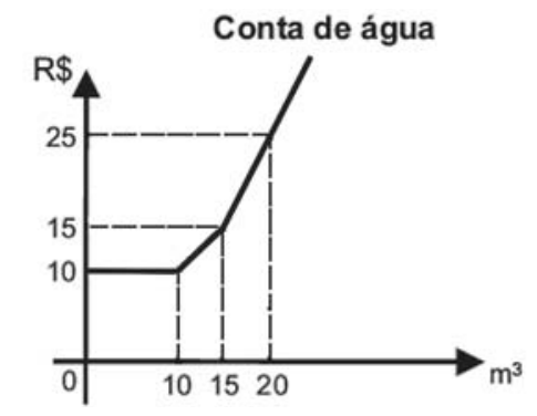 F1 Gráfico de linhas intitulado "Conta de água" relacionando o valor pago em reais (R$) no eixo vertical com o consumo em metros cúbicos (m³) no eixo horizontal. O gráfico inicia constante em 10 reais de 0 a 10 m³, sobe linearmente de 10 a 15 reais no intervalo de 10 a 15 m³, e sobe com inclinação maior de 15 a 25 reais no intervalo de 15 a 20 m³, continuando a subir linearmente após esse ponto.