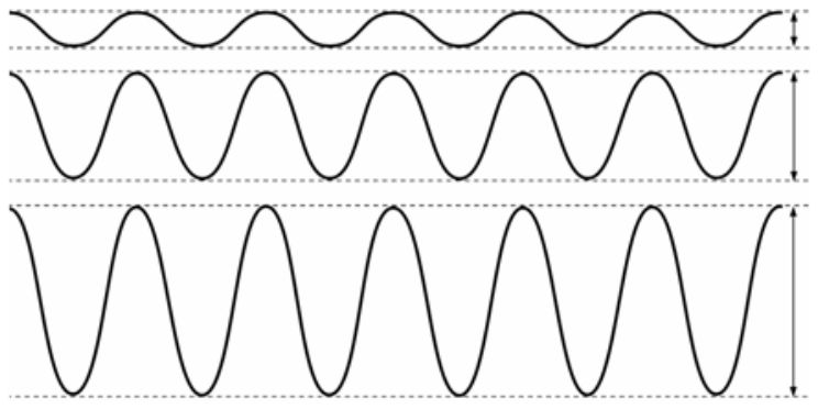 Três ondas senoidais periódicas alinhadas verticalmente, apresentando o mesmo comprimento de onda (mesma periodicidade espacial), porém com amplitudes distintas e crescentes de cima para baixo, indicadas por setas verticais à direita entre linhas tracejadas que delimitam as cristas e os vales de cada onda.