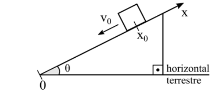 Esquema de um plano inclinado de ângulo $\theta$ com a horizontal terrestre. A base do plano tem a marcação 0 e um eixo x orientado para cima ao longo da rampa. Um bloco está posicionado em $x_0$ com vetor velocidade $v_0$ apontado para baixo ao longo da rampa. Há a indicação de um ângulo reto entre a linha vertical e a base horizontal.