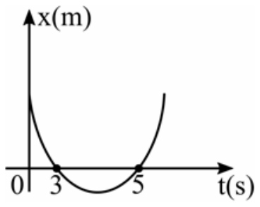 F1 Gráfico da posição x em metros em função do tempo t em segundos, exibindo uma parábola com concavidade voltada para cima que corta o eixo horizontal t nos pontos 3 e 5.