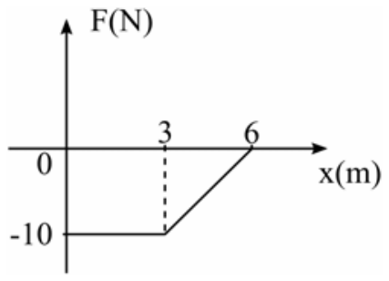 Gráfico cartesiano de F(N) por x(m). A força permanece constante no valor de -10 N desde x = 0 até x = 3 m e sobe linearmente até 0 N na posição x = 6 m.