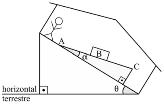 Esquema de uma casa construída sobre uma superfície inclinada com ângulo theta em relação à horizontal terrestre. Dentro da casa, sobre o piso inclinado, há uma rampa com ângulo alfa em relação ao piso, com extremidades A e C. Um bloco B está sobre essa rampa, e uma pessoa observa em pé sobre o piso da casa.