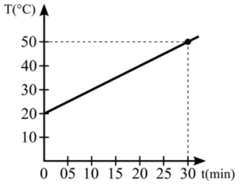 F1 Gráfico da temperatura T em graus Celsius pelo tempo t em minutos, mostrando uma reta que passa pelo ponto de coordenadas (0, 20) e atinge o ponto (30, 50), destacado com linhas tracejadas.