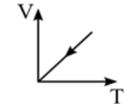 Gráfico de V em função de T com uma reta inclinada que parte do primeiro quadrante em direção à origem, com uma seta apontando para baixo e para a esquerda.