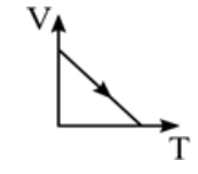 Gráfico de V em função de T com uma reta decrescente que vai do eixo vertical ao eixo horizontal, com uma seta apontando para baixo e para a direita.