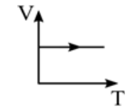 Gráfico de V em função de T com uma linha reta horizontal paralela ao eixo T, com uma seta apontando para a direita.
