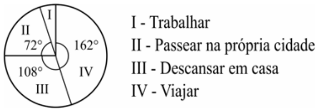 Gráfico de setores dividido em quatro regiões numeradas de I a IV com legenda ao lado: I - Trabalhar; II - Passear na própria cidade, com ângulo central de 72°; III - Descansar em casa, com ângulo central de 108°; IV - Viajar, com ângulo central de 162°.