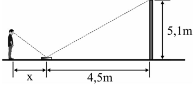 F1 Esquema representando um aluno em pé observando o reflexo do topo de um poste em um espelho plano apoiado no solo. A distância horizontal entre o espelho e o poste é de 4,5 m, a altura do poste é de 5,1 m e a distância horizontal entre o aluno e o espelho é indicada por x. Linhas pontilhadas indicam a trajetória da luz do topo do poste até o espelho e deste até os olhos do estudante.