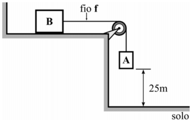 Esquema de um sistema mecânico com um bloco B sobre uma superfície horizontal, preso a um fio f que passa por uma polia ideal e se conecta a um bloco A suspenso verticalmente a uma distância de 25 metros do solo.