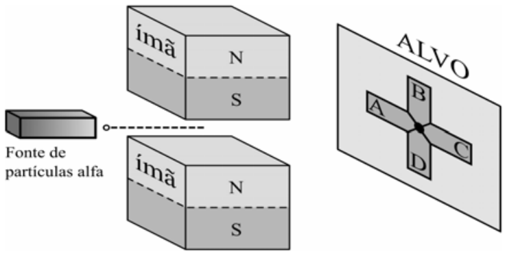 Esquema experimental mostrando uma fonte de partículas alfa que emite um feixe horizontal passando entre dois ímãs sobrepostos com polos norte voltados para cima e polos sul para baixo, em direção a um anteparo com quatro regiões identificadas: B acima, D abaixo, A à esquerda e C à direita.