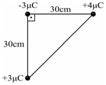 Triângulo retângulo com ângulo reto no vértice superior esquerdo, onde se localiza uma carga de -3 µC. No cateto horizontal de comprimento 30 cm está uma carga de +4 µC à direita. No cateto vertical de comprimento 30 cm está uma carga de +3 µC abaixo.