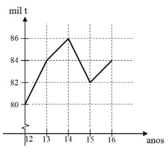 F1 Gráfico de linha da produção em milhares de toneladas (mil t) em função dos anos (12 a 16). Os pontos indicam: 80 em 12; 84 em 13; 86 em 14; 82 em 15; e 84 em 16.