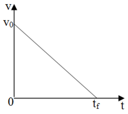 Gráfico da velocidade em função do tempo mostrando uma reta decrescente que parte de v₀ no instante 0 e atinge velocidade zero no instante tf.