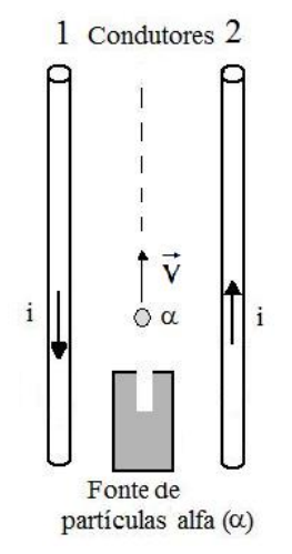 Dois condutores retilíneos verticais, identificados como 1 (à esquerda) e 2 (à direita), com correntes i orientadas para baixo e para cima, respectivamente. Entre eles, uma fonte posicionada na base emite partículas alfa para cima ao longo de uma linha tracejada vertical, com velocidade vetorial V.