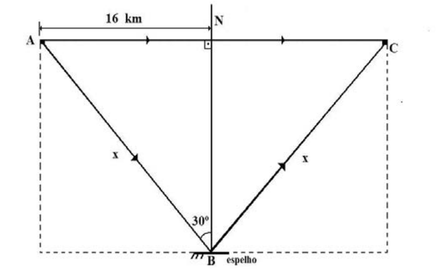 Esquema óptico mostrando os caminhos de dois raios de luz partindo do ponto A até o ponto C: um trajeto horizontal direto AC, perpendicular à reta normal N a uma distância de 16 km de A; e um trajeto oblíquo com reflexão no espelho no ponto B, com ângulo de incidência de 30° com a normal N.