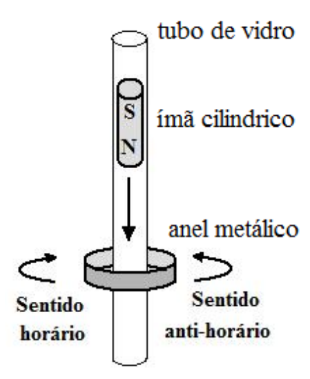 Esquema de um tubo vertical de vidro pelo qual cai um ímã cilíndrico com o polo norte voltado para baixo, atravessando um anel metálico. Setas curvas indicam o sentido horário e o sentido anti-horário de circulação no anel.