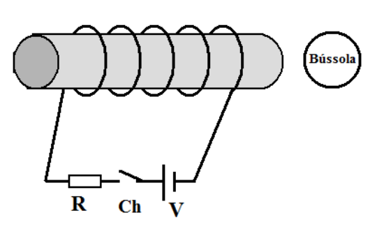 Esquema de um eletroímã com enrolamento sobre um cilindro horizontal, conectado em série a um resistor R, uma chave Ch aberta e uma fonte de tensão V. À direita da extremidade do cilindro, há um círculo com o texto interno Bússola.