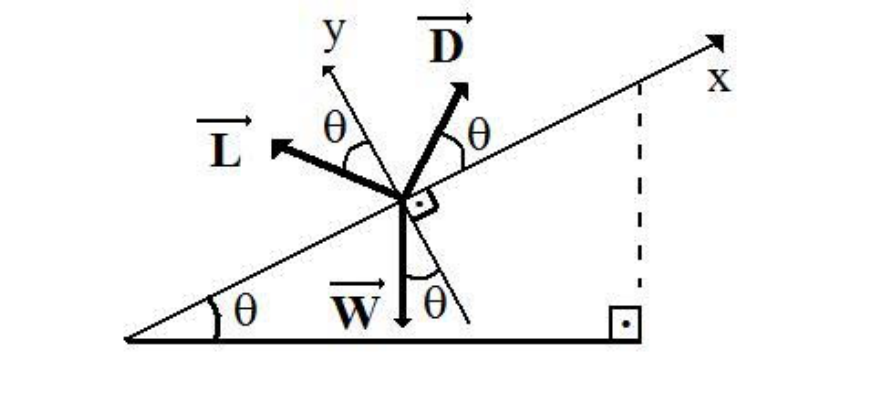 Diagrama de forças atuando sobre o avião em relação aos eixos x e y inclinados de um ângulo θ em relação à horizontal. O vetor peso W aponta para baixo, formando ângulo θ com a normal à rampa; a sustentação L aponta para a esquerda e para cima, fazendo ângulo θ com o eixo y; o arrasto D aponta para a direita e para cima, fazendo ângulo θ com o eixo x.