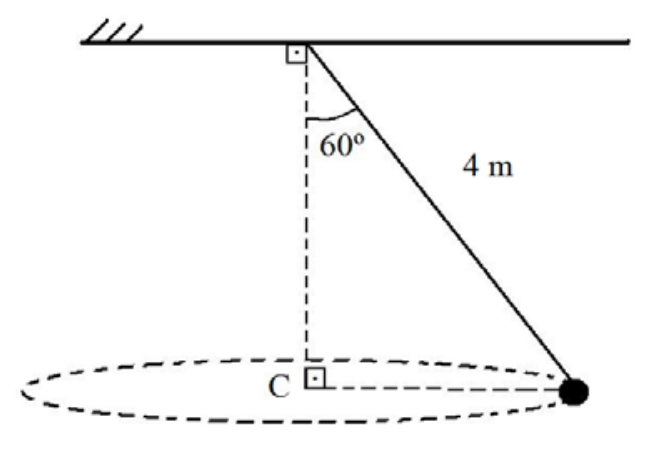 Pêndulo cônico fixado em uma superfície horizontal por um fio de 4 m que forma um ângulo de 60° com a vertical tracejada. A esfera na extremidade descreve uma circunferência horizontal com centro no ponto C.