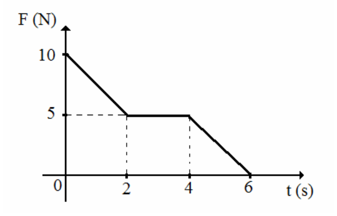Gráfico da força F em newtons em função do tempo t em segundos. No instante t = 0, F = 10; em t = 2 s, a força cai linearmente para 5 N; permanece constante em 5 N até t = 4 s; e decai linearmente até 0 N no instante t = 6 s.