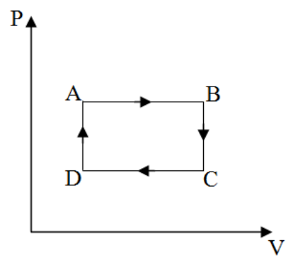 Gráfico da pressão P versus volume V mostrando um ciclo retangular com vértices A, B, C e D no sentido horário: transformação AB horizontal para a direita, BC vertical para baixo, CD horizontal para a esquerda e DA vertical para cima.