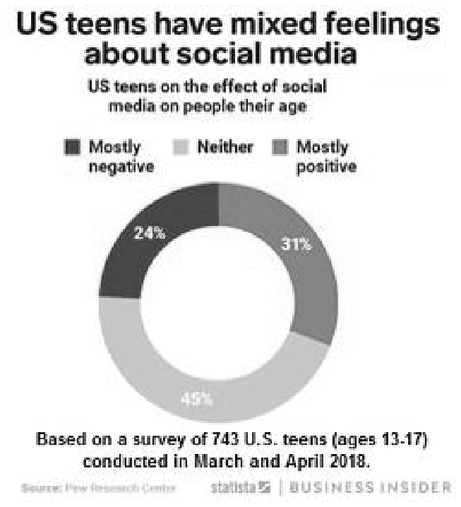 Gráfico de rosca intitulado "US teens have mixed feelings about social media / US teens on the effect of social media on people their age". Apresenta três fatias percentuais: "Mostly negative" com 24%, "Neither" com 45% e "Mostly positive" com 31%. Abaixo do gráfico está o texto explicativo: "Based on a survey of 743 U.S. teens (ages 13-17) conducted in March and April 2018. Source: Pew Research Center | statista | BUSINESS INSIDER".