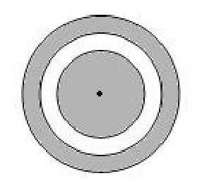 Três círculos concêntricos com o centro comum indicado por um ponto preto. O círculo central e a coroa circular mais externa estão preenchidos em cinza (áreas hachuradas), enquanto a coroa circular intermediária está em branco.
