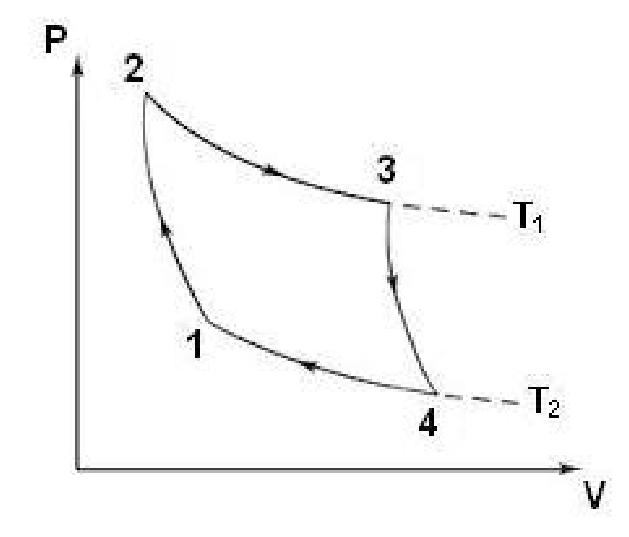 Gráfico da pressão P em função do volume V representando o Ciclo de Carnot percorrido no sentido horário através dos pontos 1, 2, 3 e 4, com isotermas nas temperaturas T1 e T2.